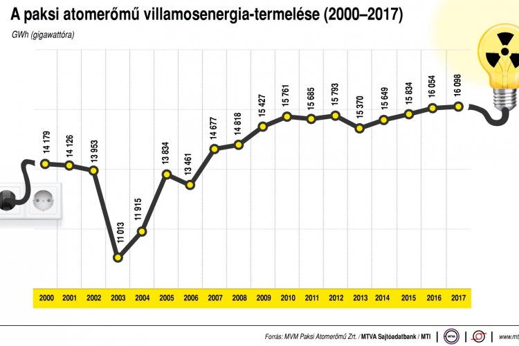 Tovább növelte termelését tavaly a Paksi Atomerőmű